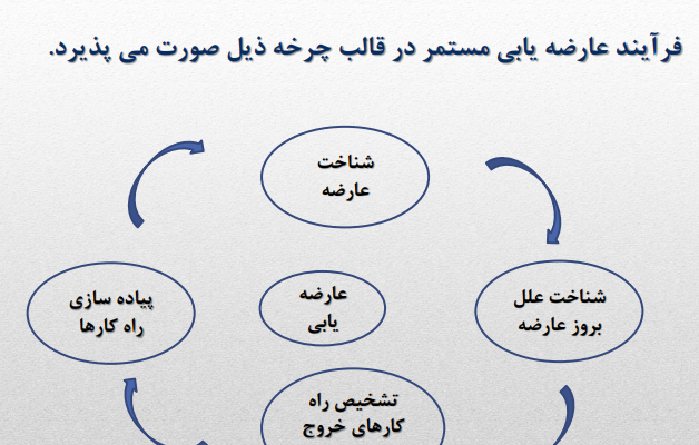 عارضه یابی صنعت شما را به روش کره ای انجام دهم